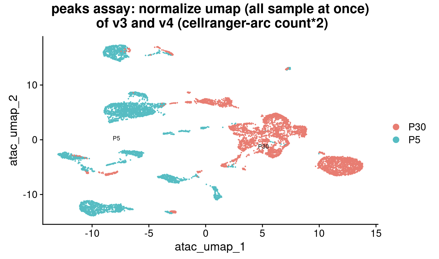 Observe batch effect in peaks assay?