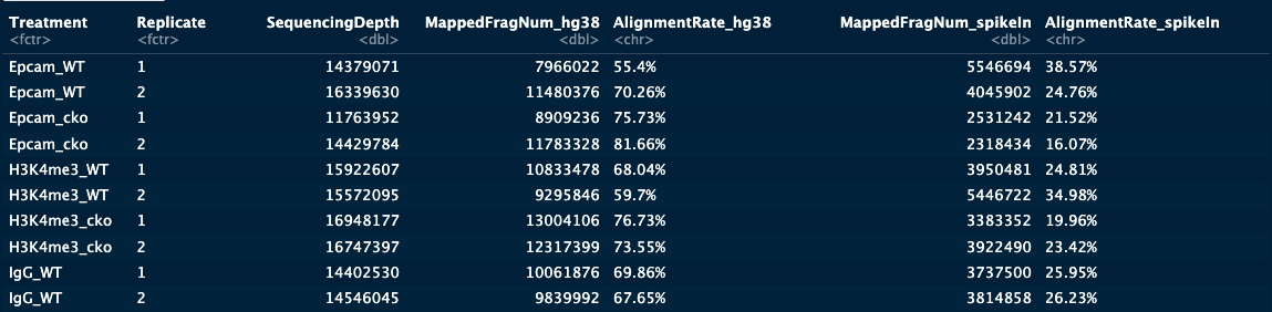 Human-reference and spike-in alignment results