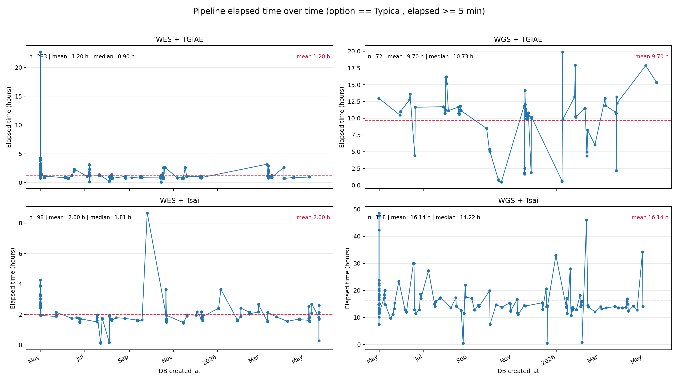 Pipeline runtime and validation database