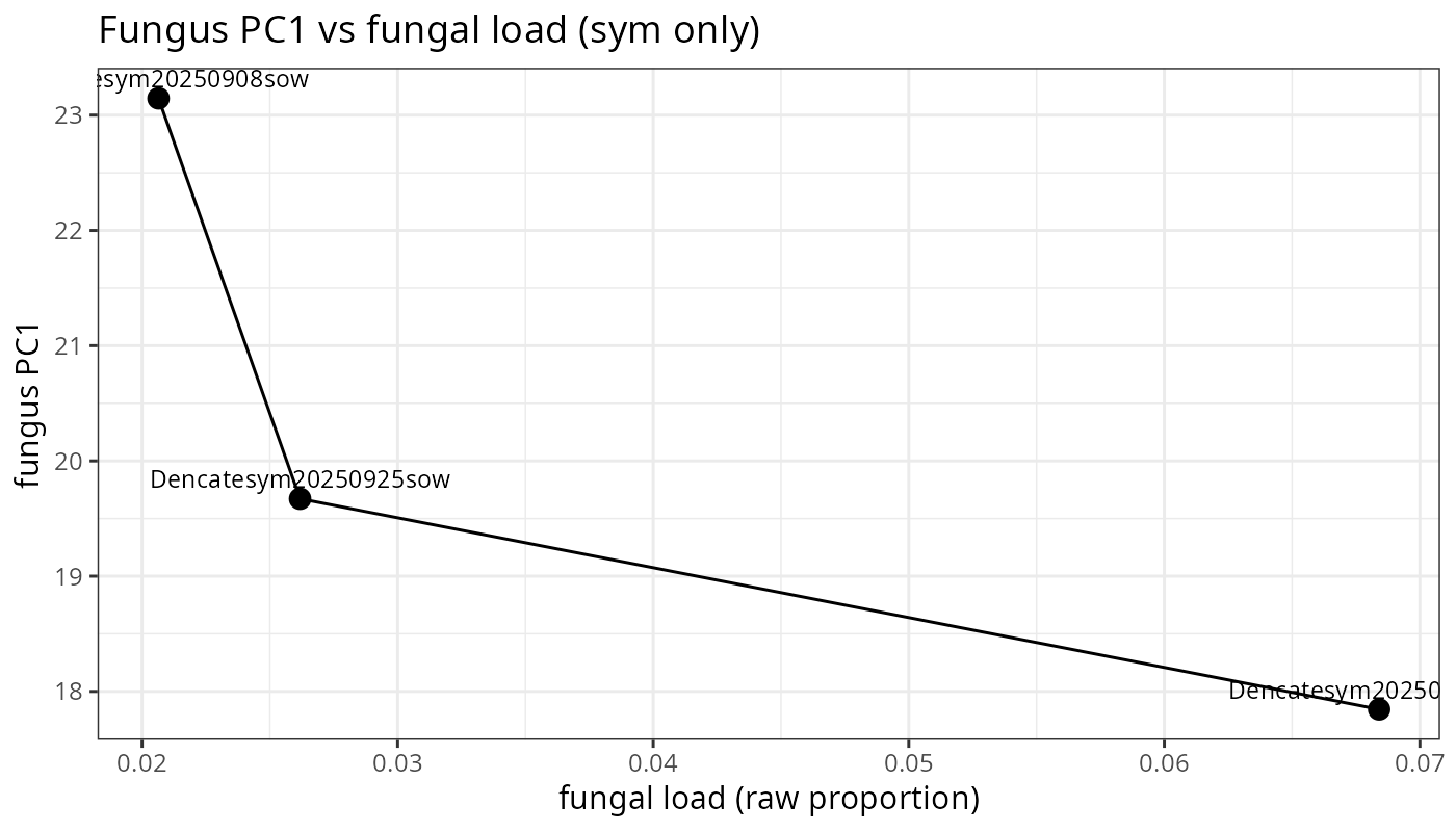 Fungal PC1 versus fungal load in symbiotic samples