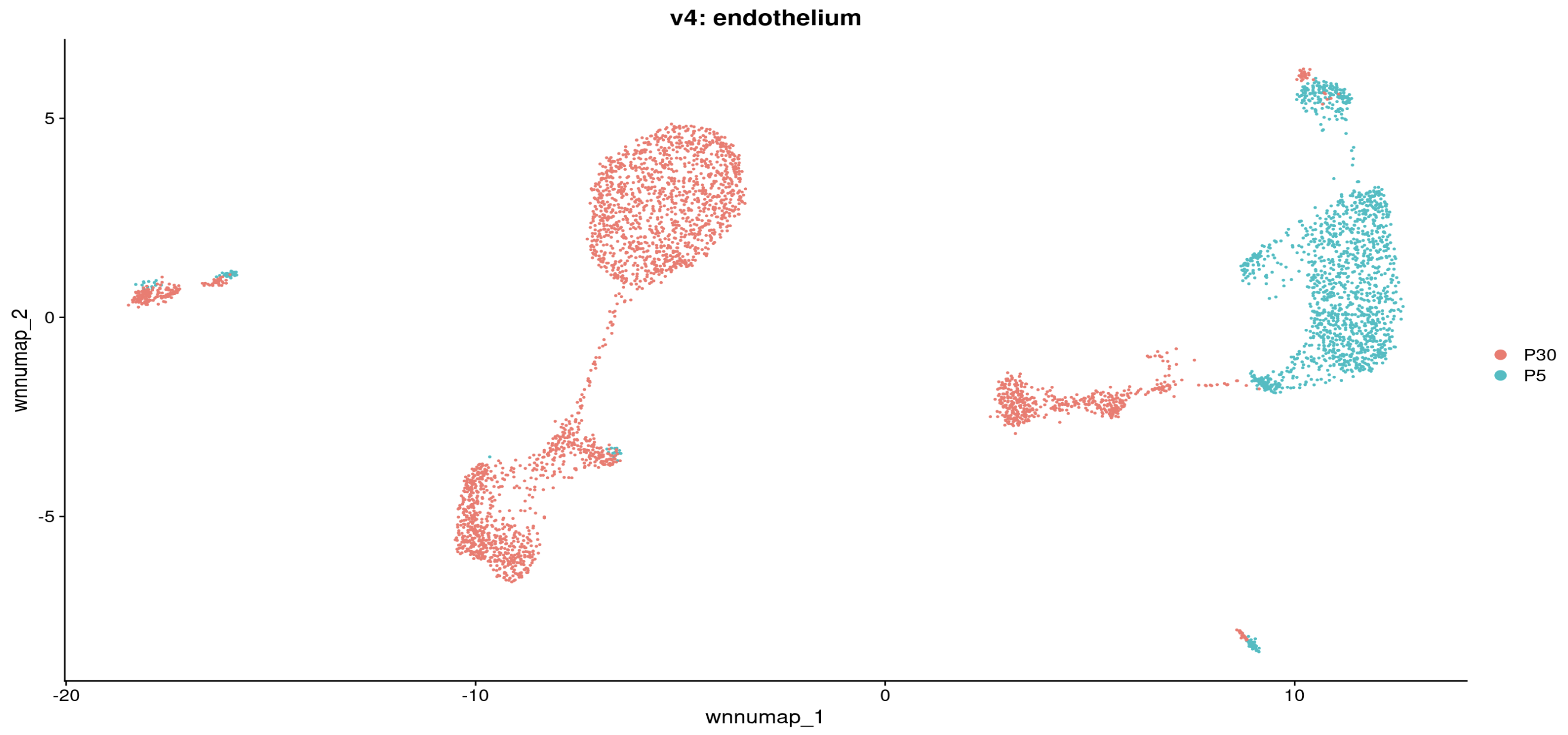 Subset endothelial cells and redraw UMAP to examine developmental changes across samples