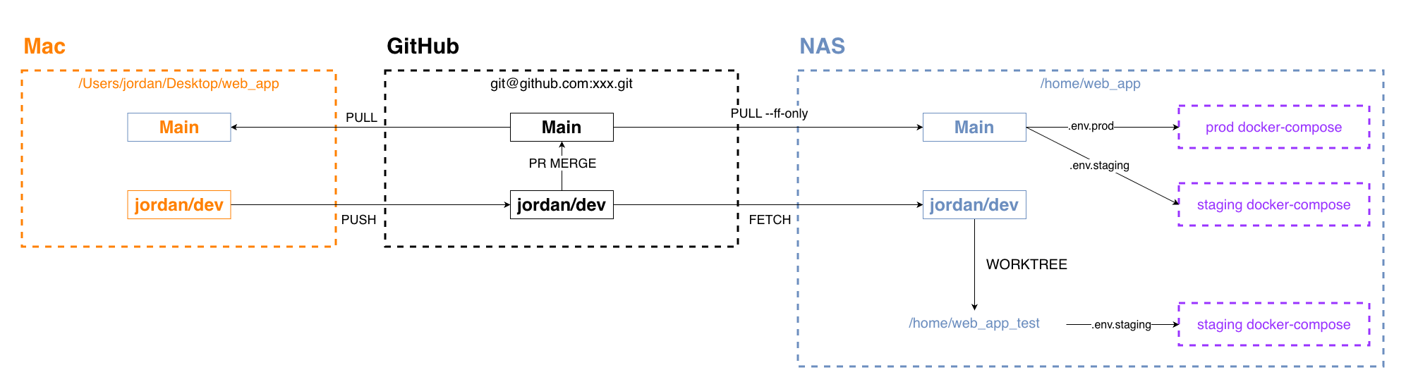 Local development, GitHub relay, and NAS deployment workflow