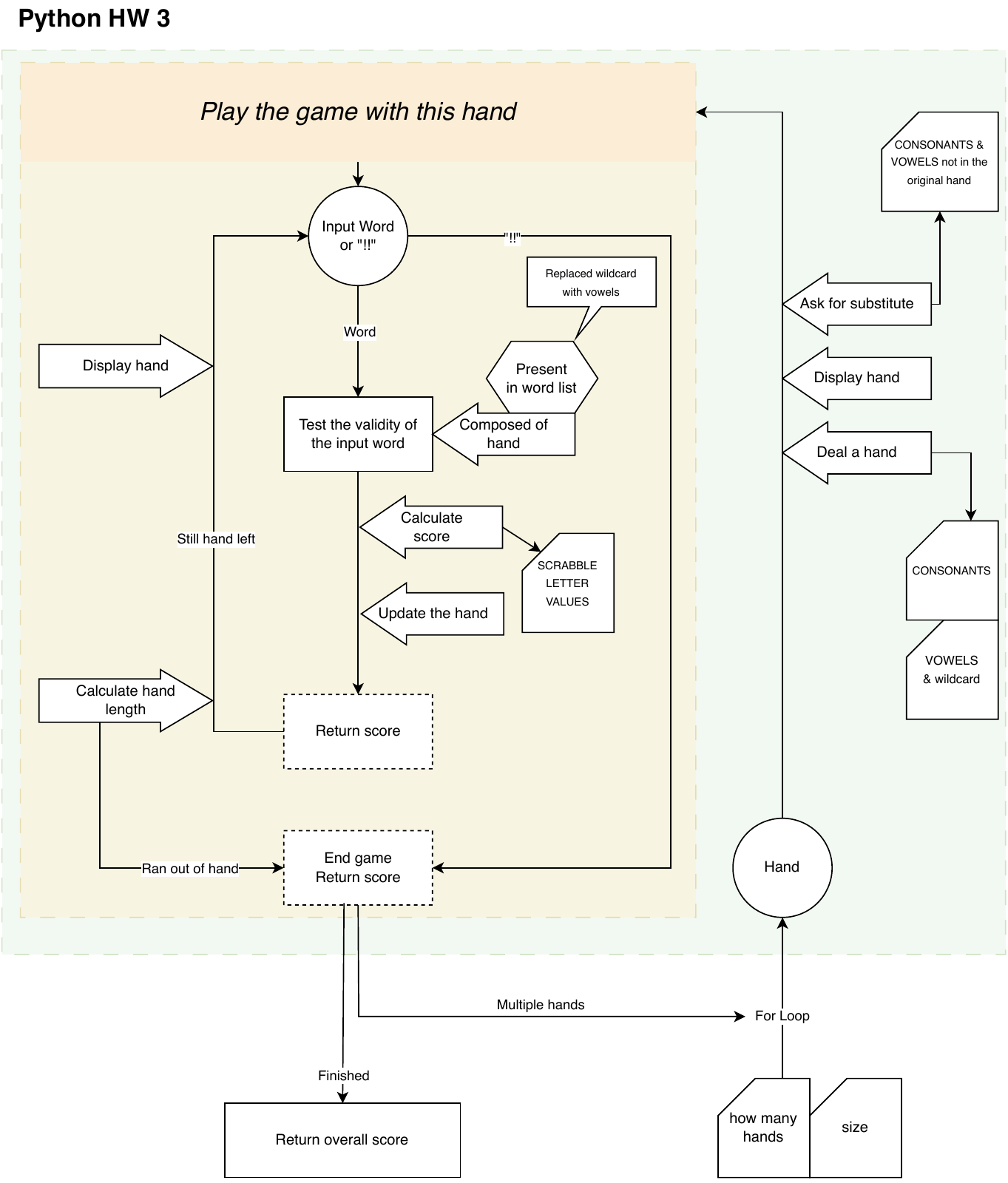 The arrow with words are small functions that need to be implemented first