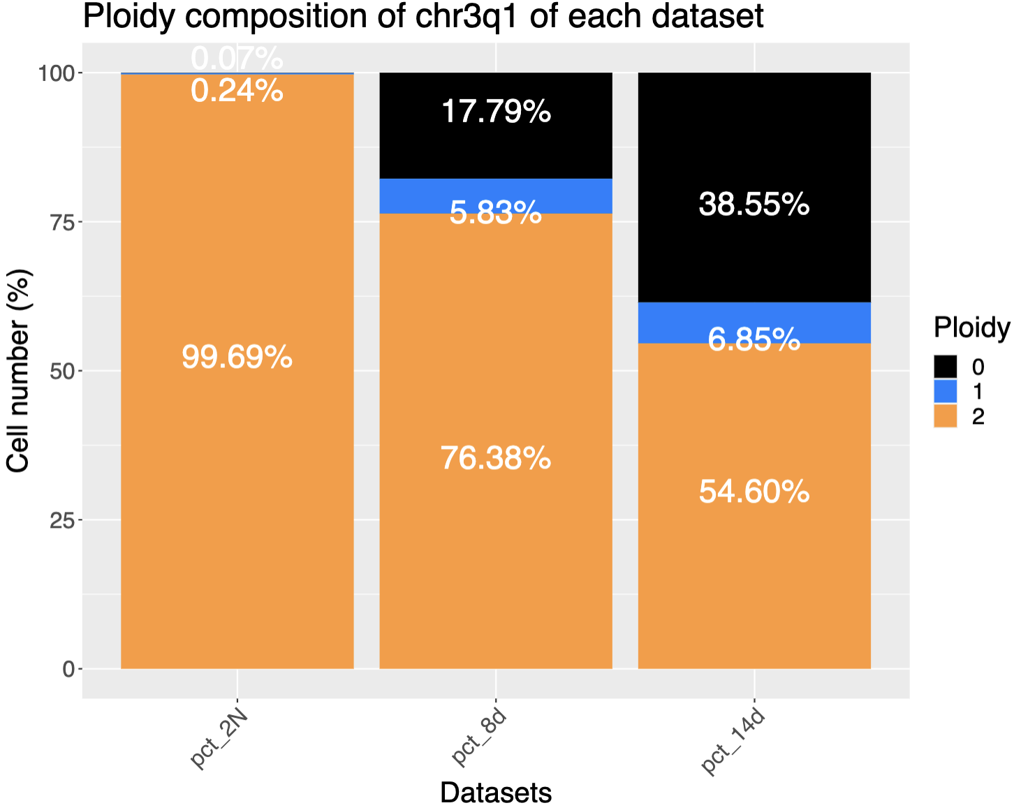 Chromosome-arm summaries compared across three datasets
