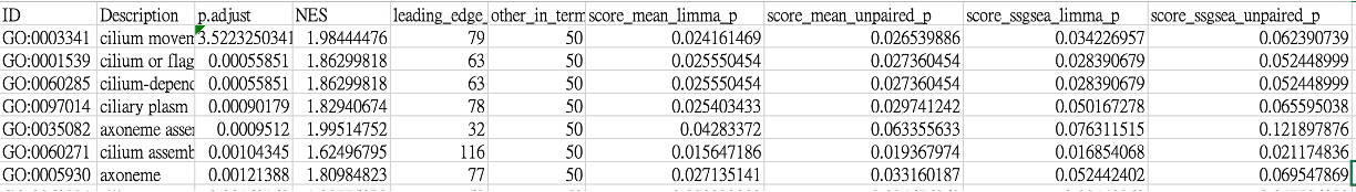 Four scores evaluating gene-set separation between treatments
