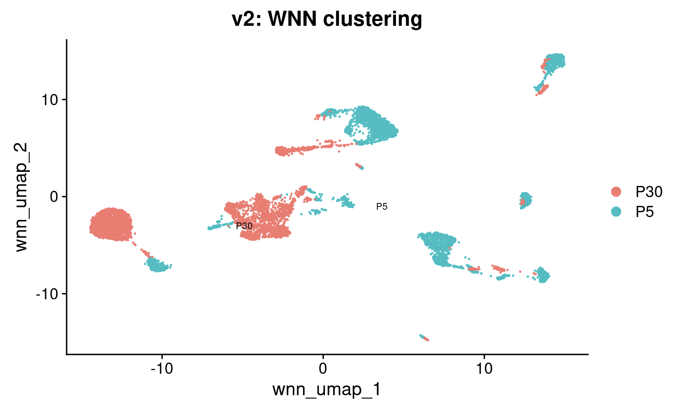WNN analysis