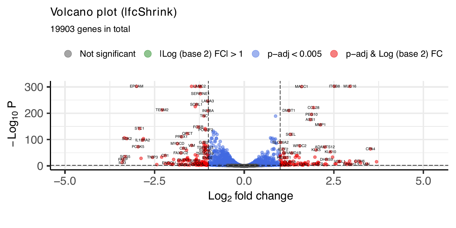 Volcano plot