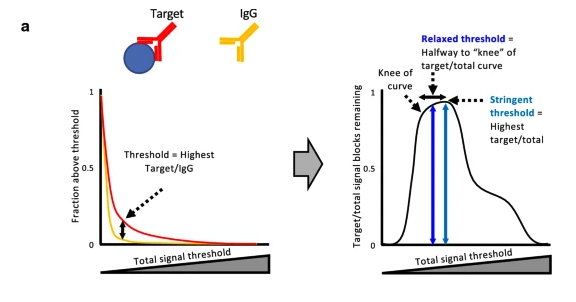 SEACR stringent and relaxed signal thresholds