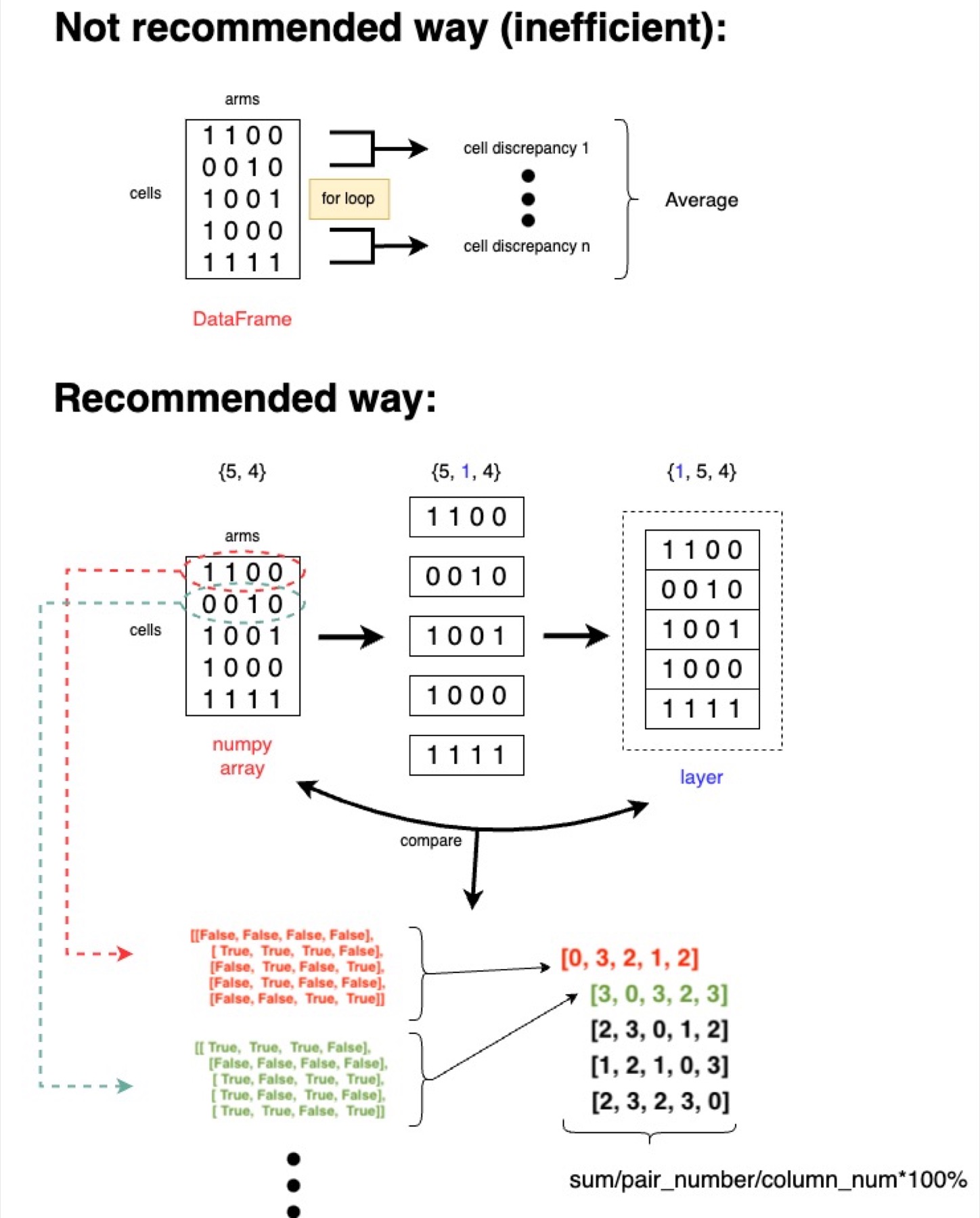 Vectorization and parallel computation for cell discrepancy