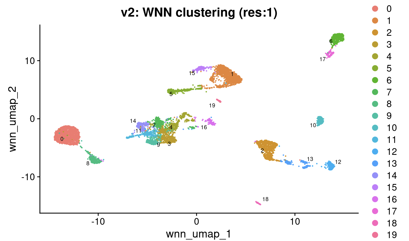 WNN analysis
