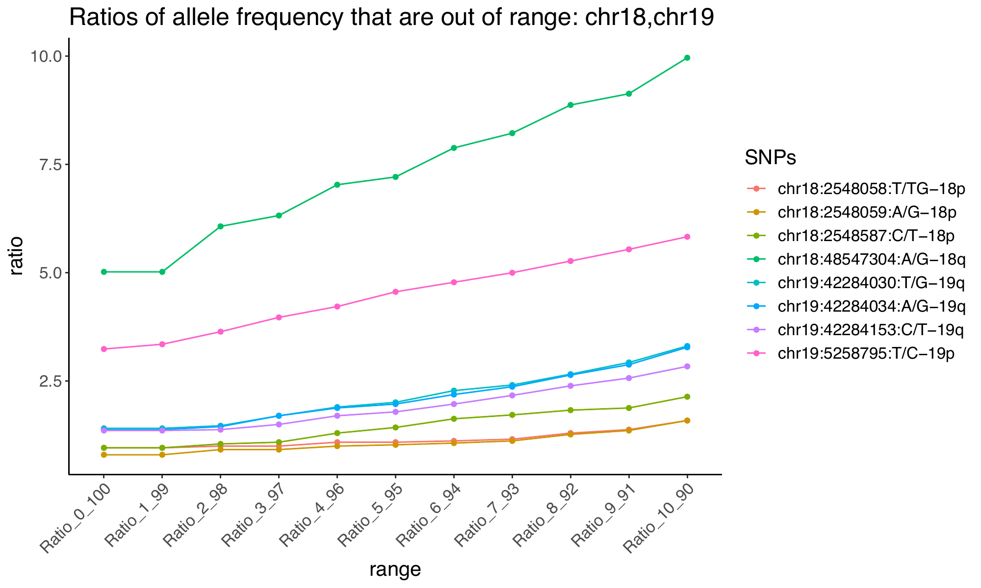 SNP allele-frequency tail ratios, page 7 of 9