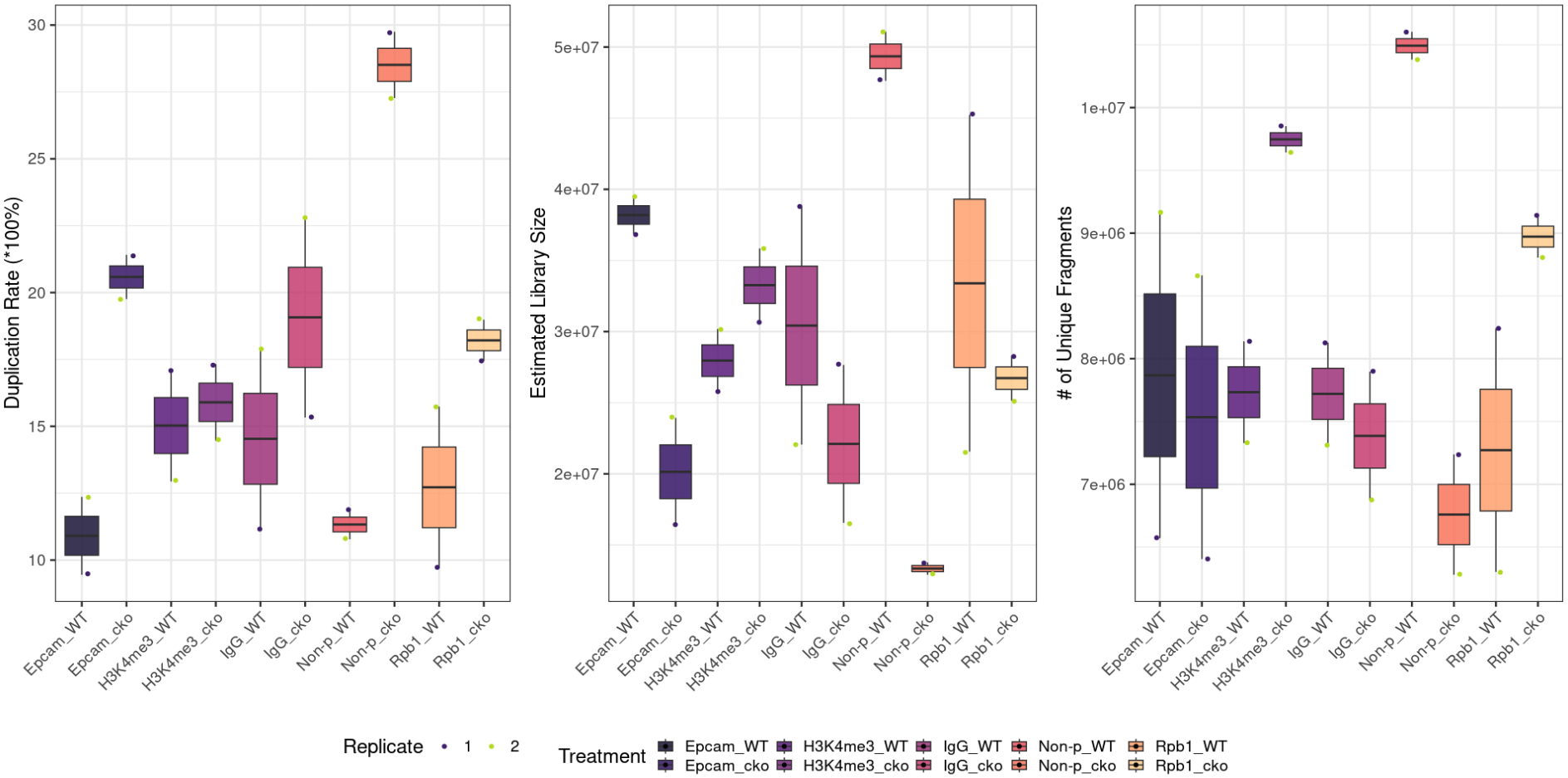 Duplicate-read rates across CUT&RUN samples