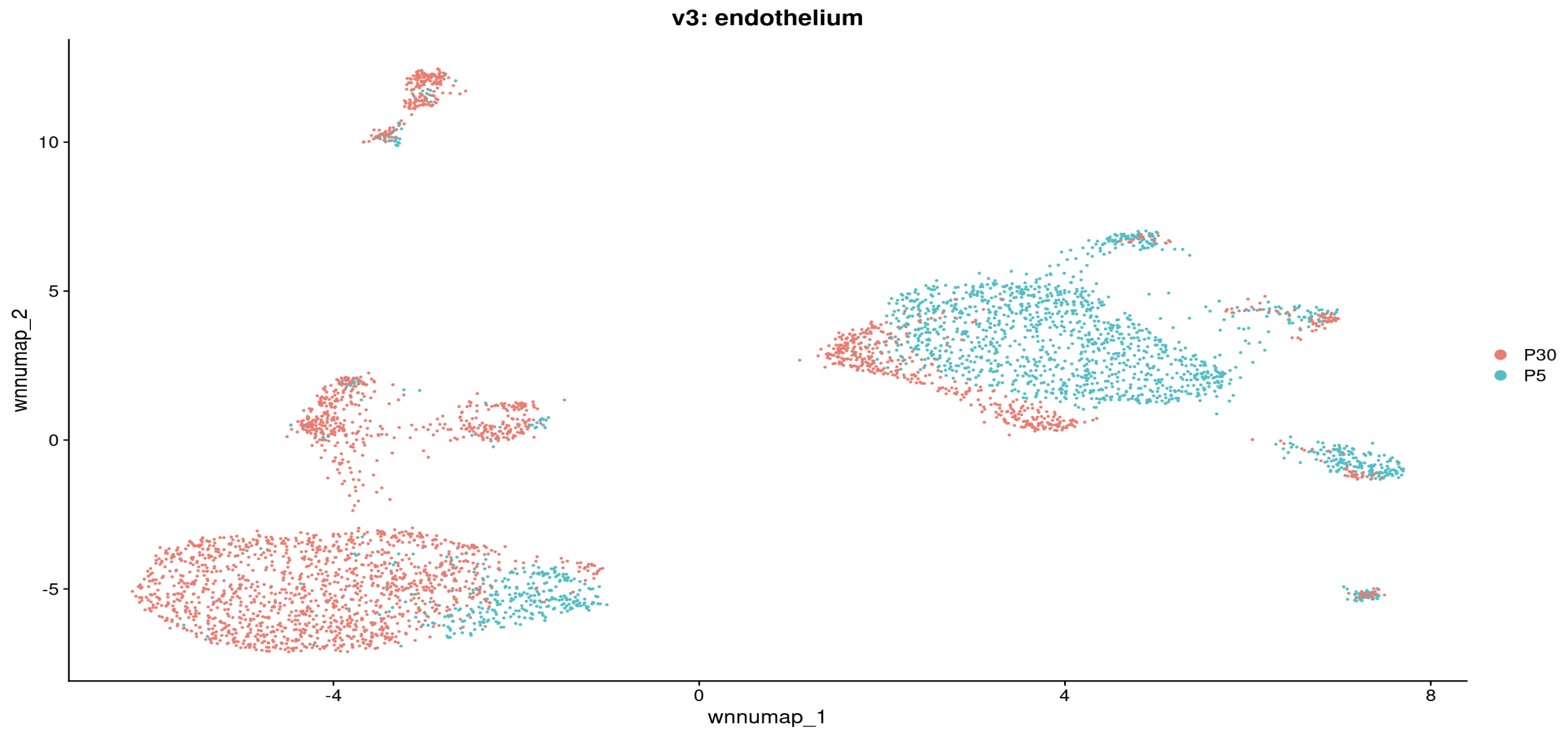 Subset endothelial cells and redraw UMAP to examine developmental changes across samples
