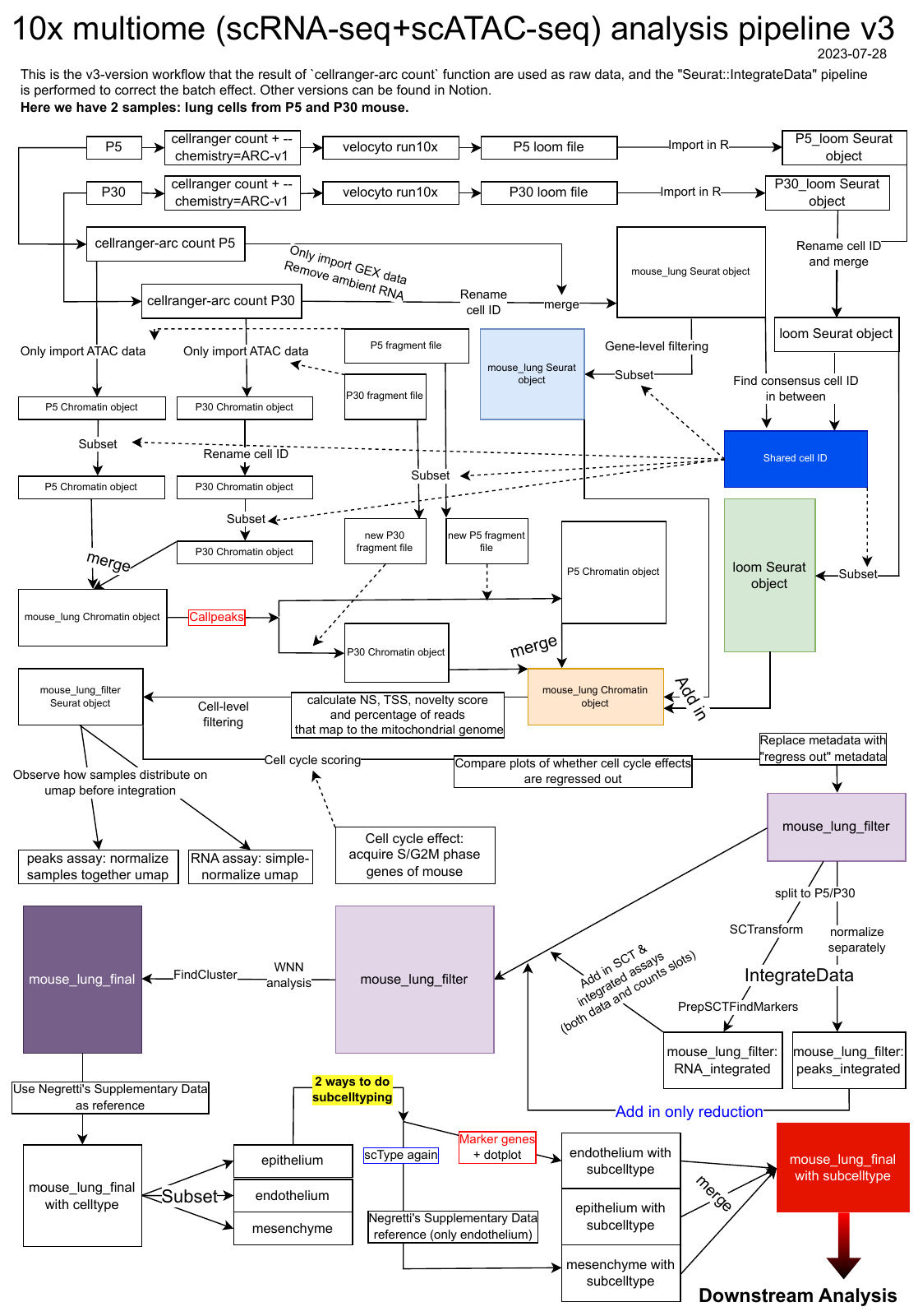 v3 version