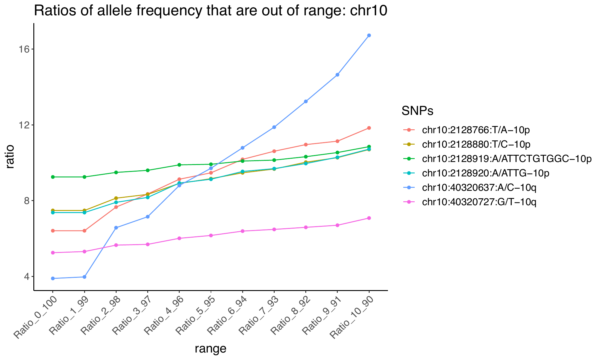 SNP allele-frequency tail ratios, page 2 of 9