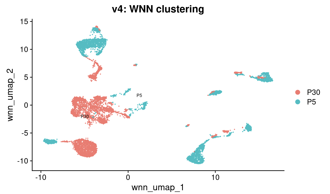 WNN analysis