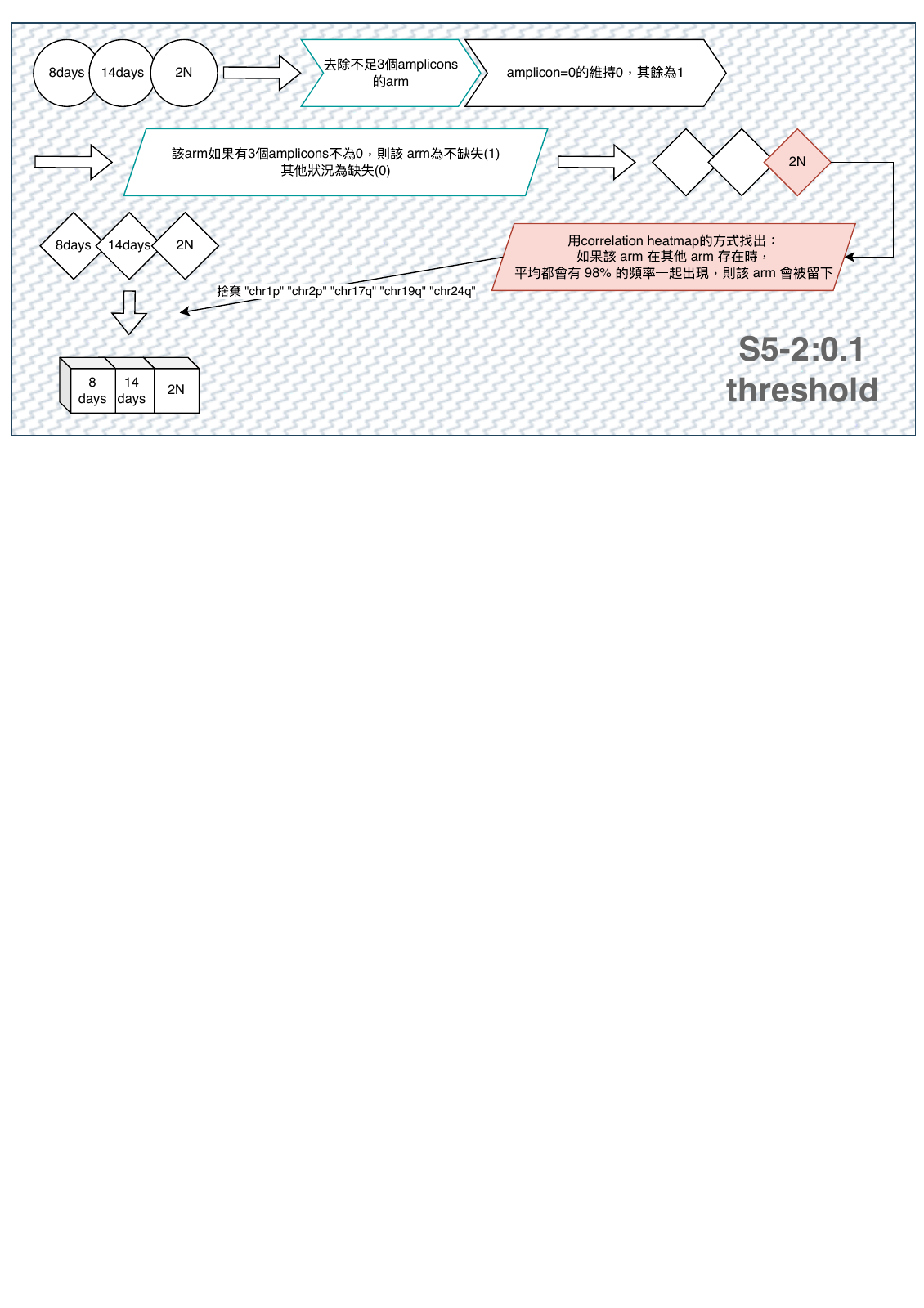 I revised the filtering criteria through eight pipeline versions during this project. The flow chart below documents the versions and their decision paths. — page 3