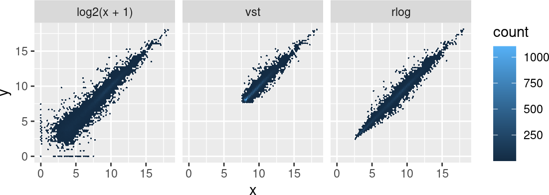 The aim is a transformed matrix with approximately comparable variance across the range of mean expression values, especially at low means.