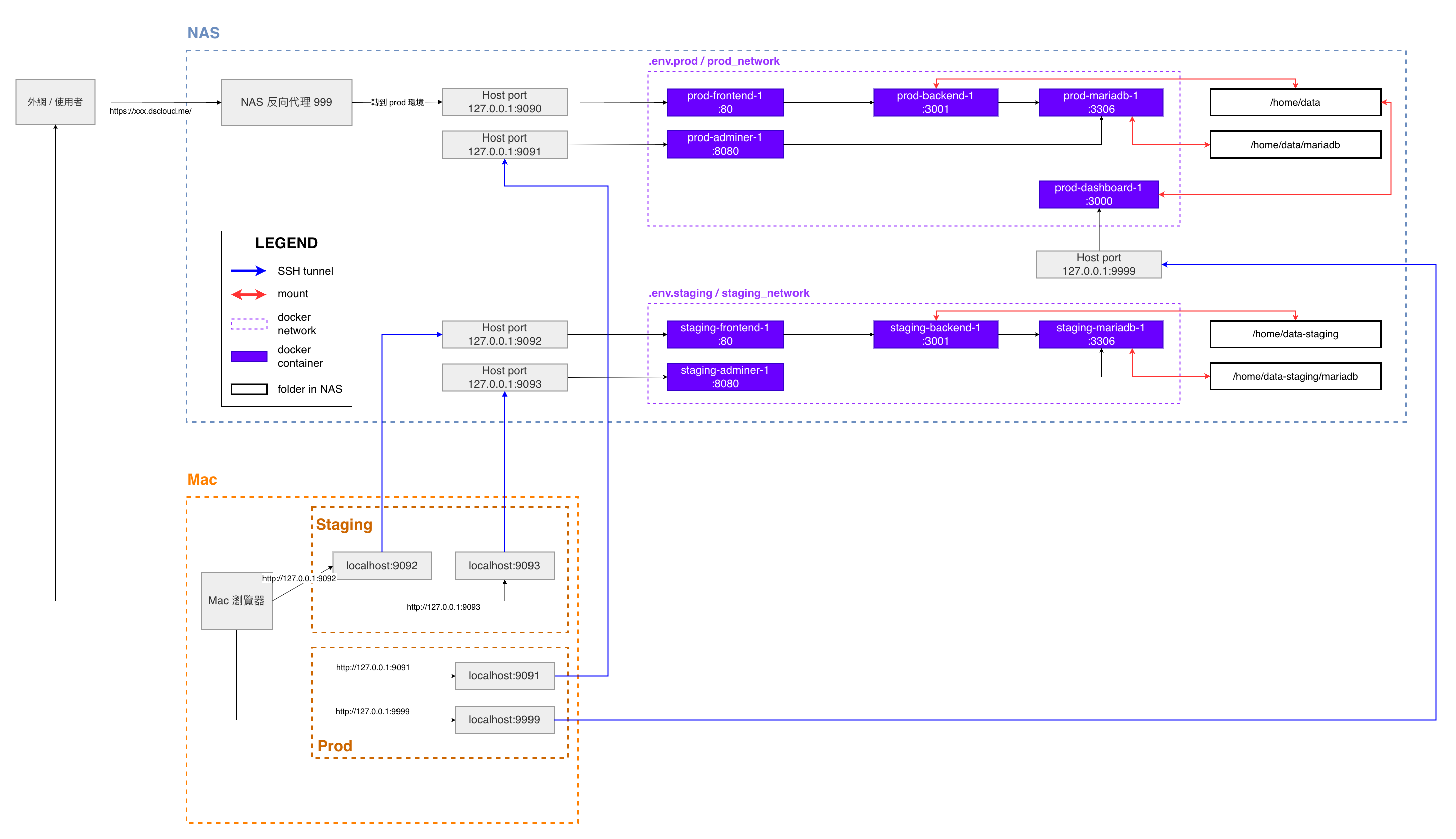 Production and staging deployment architecture on Synology NAS
