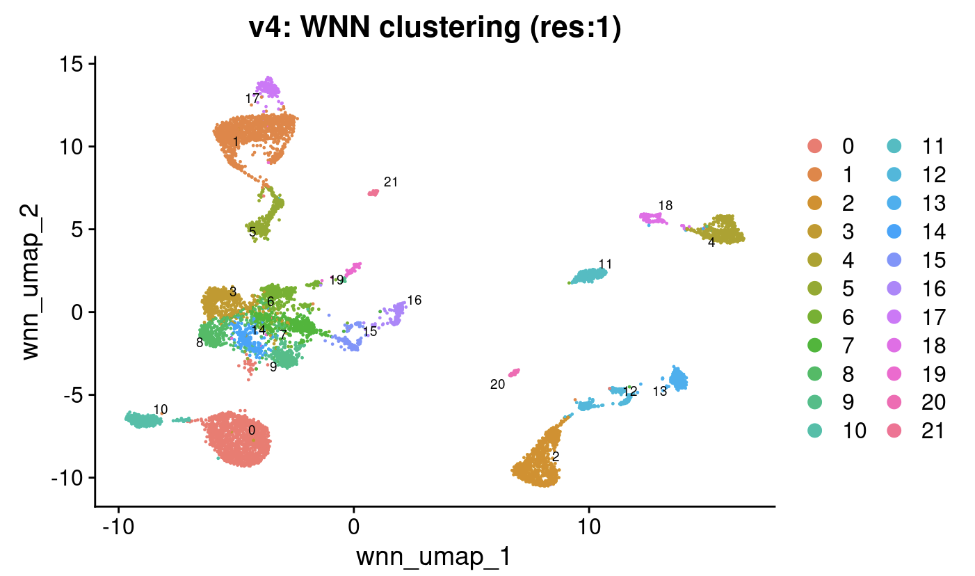 WNN analysis