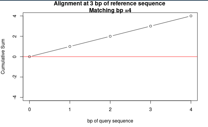 Recorded output of the ungapped sequence-matching exercise