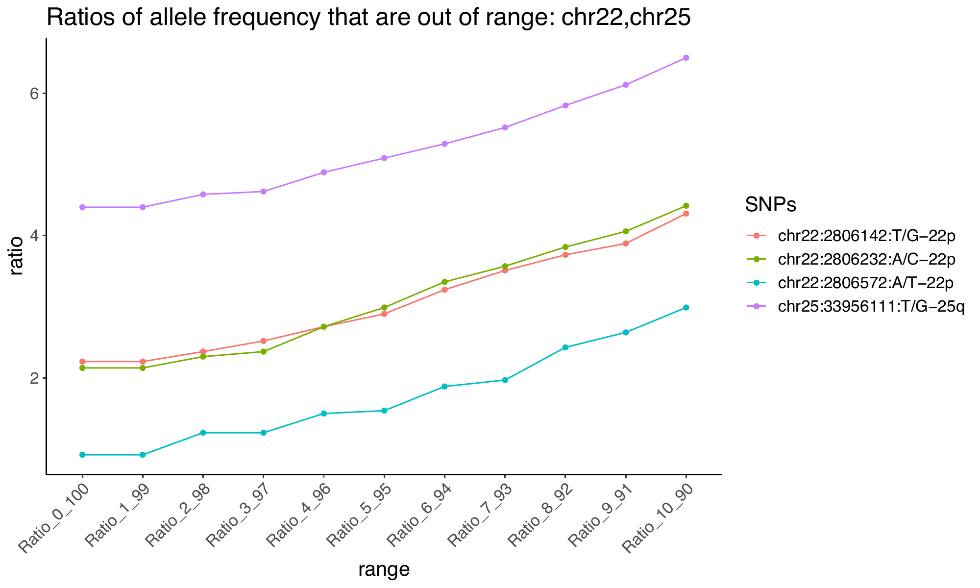 SNP allele-frequency tail ratios, page 9 of 9