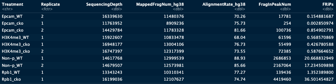 Fraction of reads in peak regions across samples