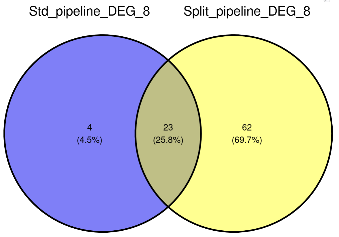 8 timepoint (split pipeline) → 85 DEGs