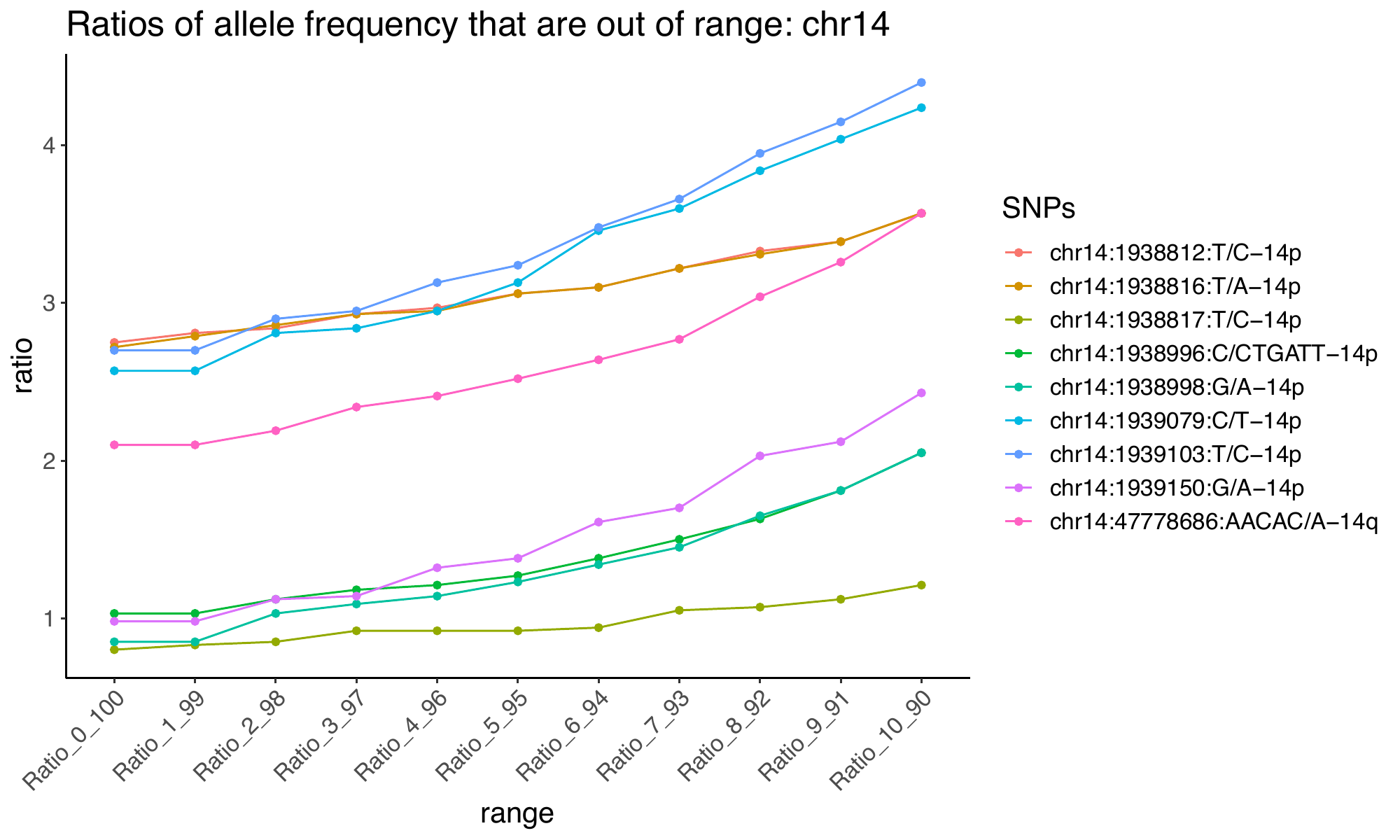 SNP allele-frequency tail ratios, page 4 of 9