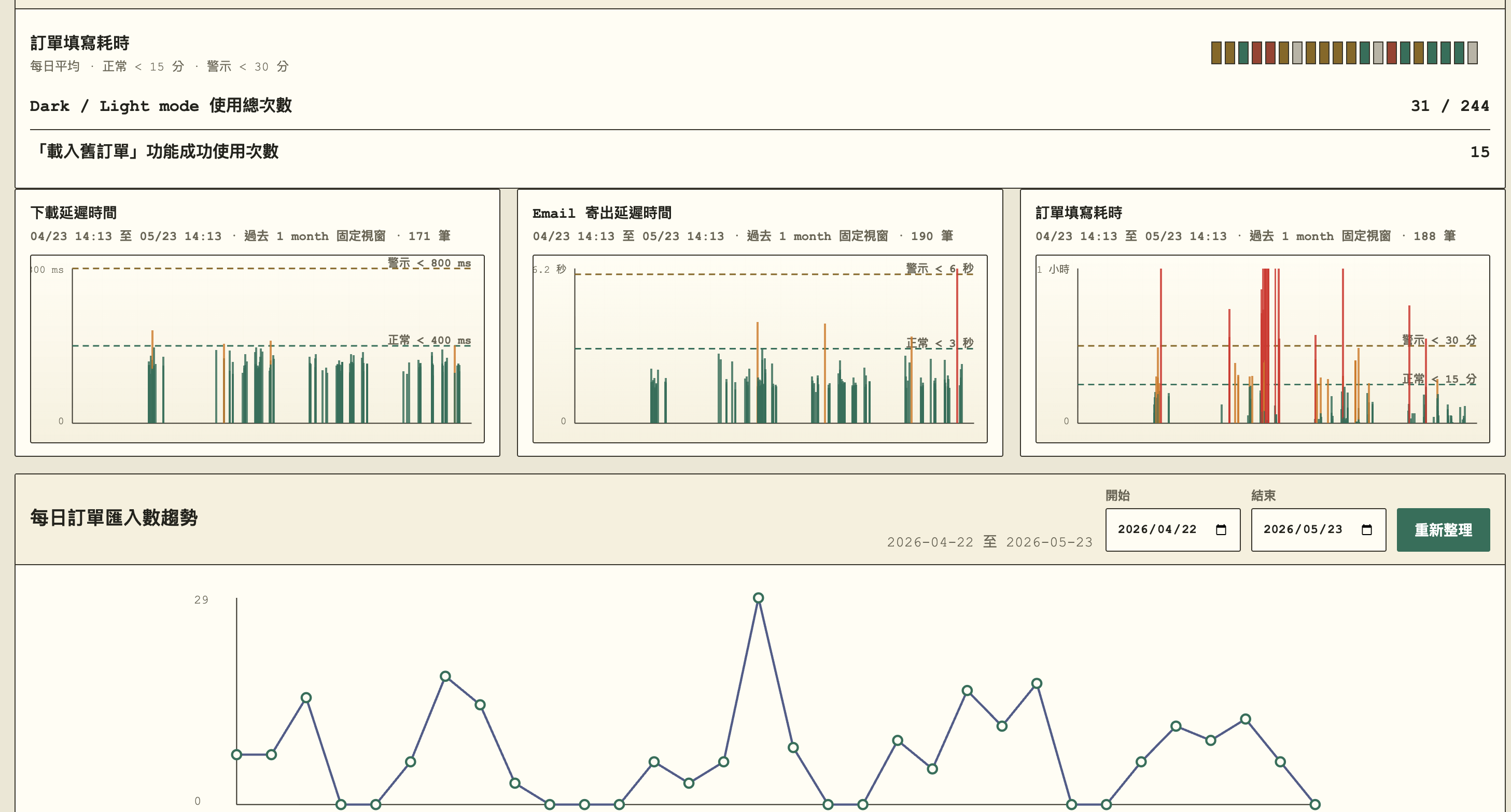 Order-system dashboard: template usage and operational rankings