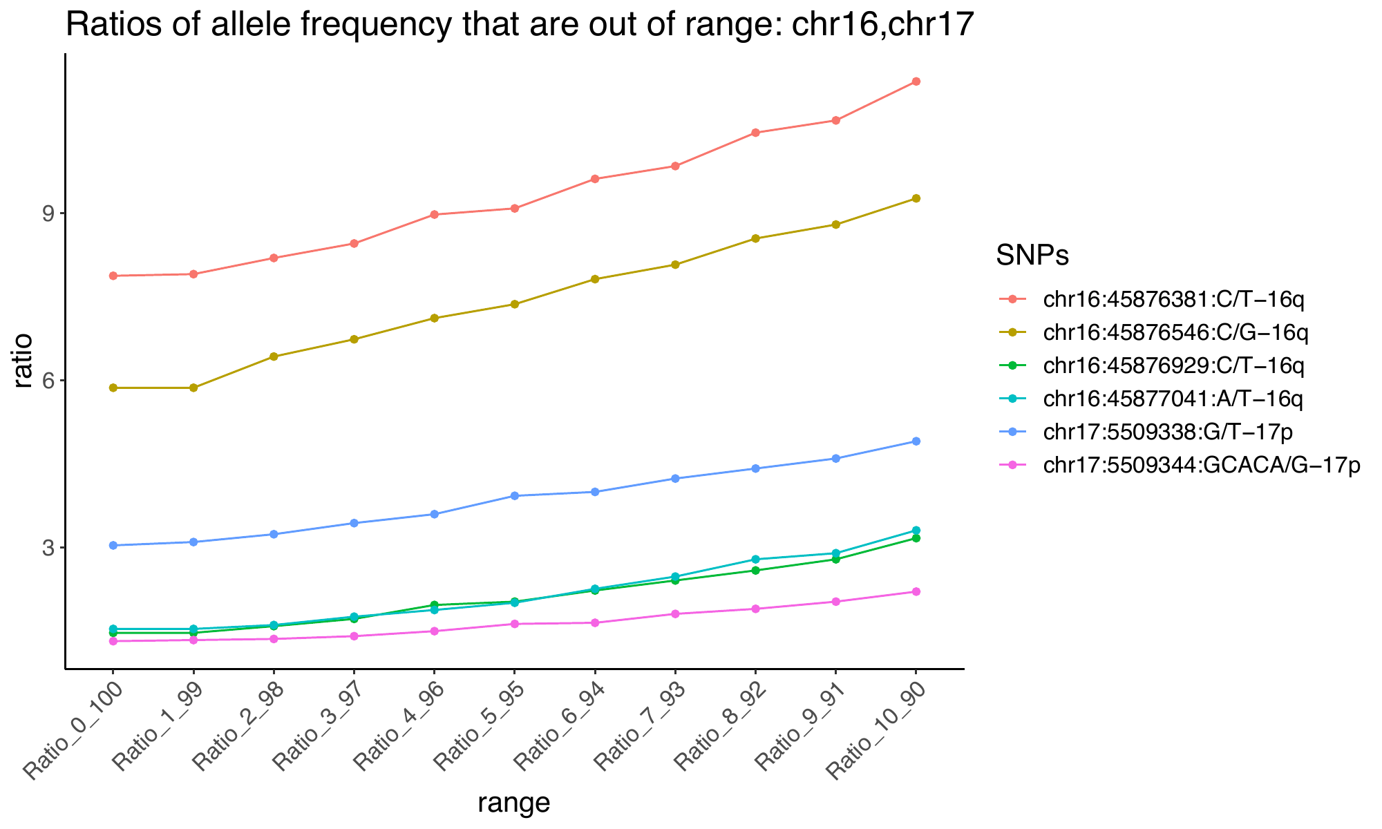 SNP allele-frequency tail ratios, page 6 of 9
