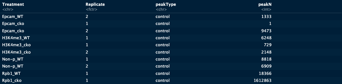 Peak counts under the compared SEACR settings