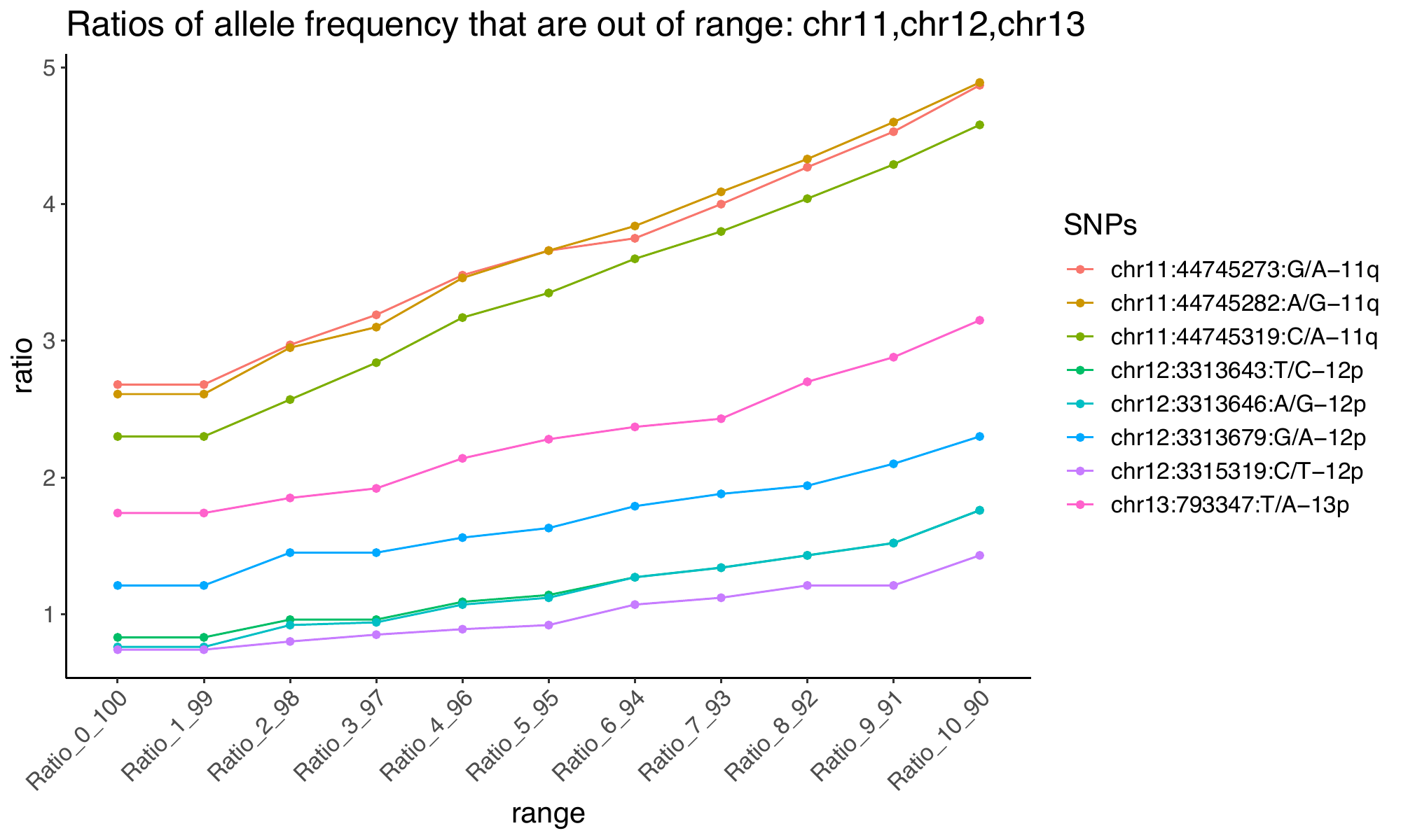 SNP allele-frequency tail ratios, page 3 of 9