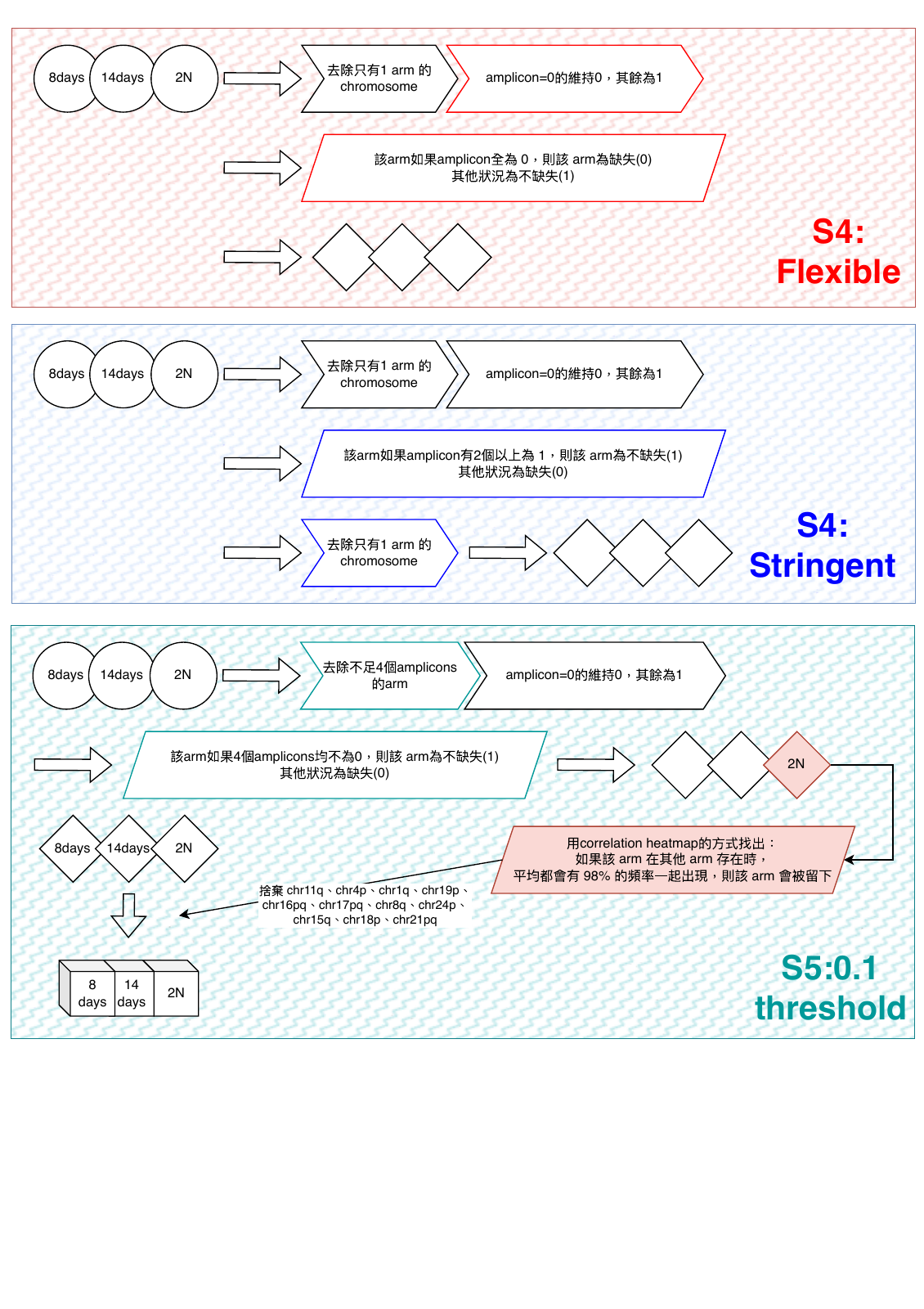 I revised the filtering criteria through eight pipeline versions during this project. The flow chart below documents the versions and their decision paths. — page 2