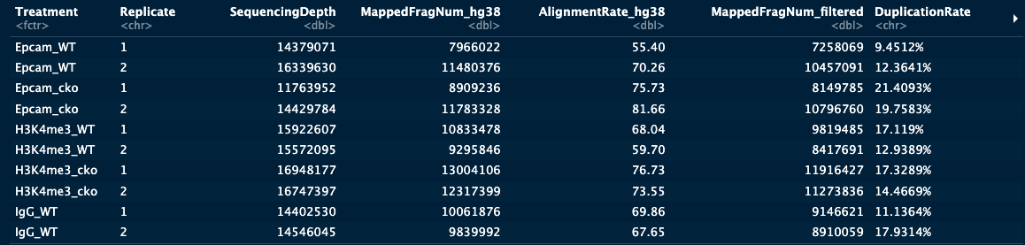 Duplicate-read rates across CUT&RUN samples