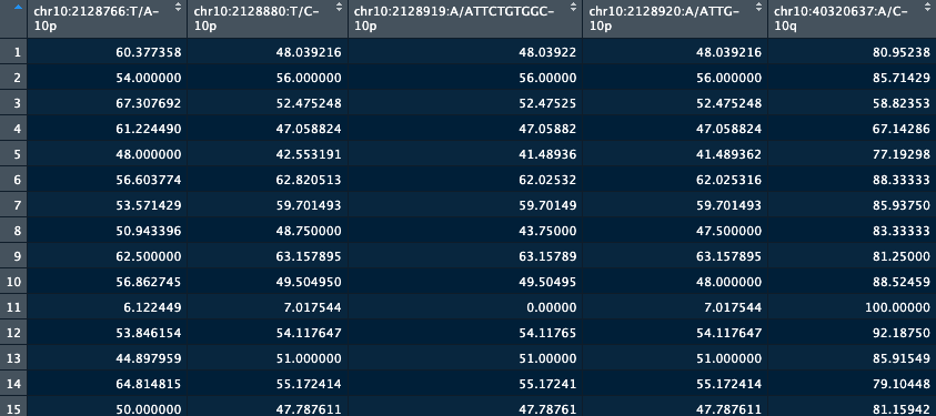 Allele-frequency matrix with 4,478 cells and 62 SNPs
