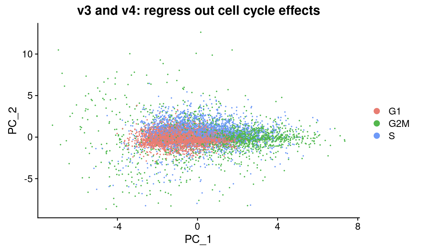 Perform cell cycle scoring
