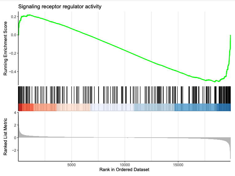 Certain GSEA plot (SIGNALINGRECEPTORREGULATORACTIVITY)