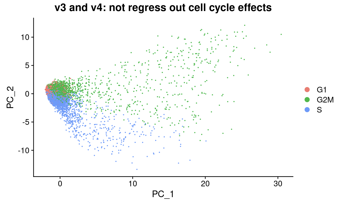 Perform cell cycle scoring