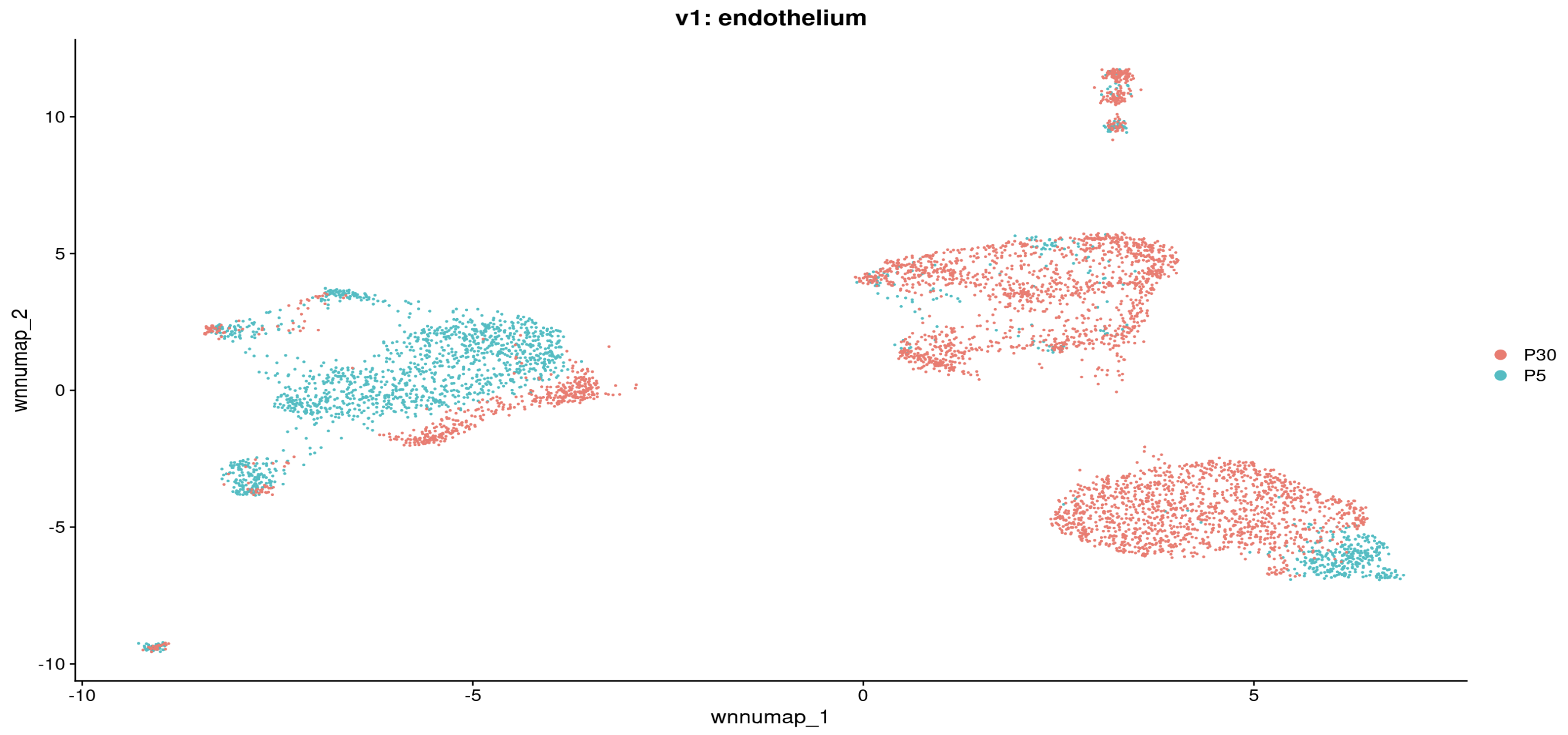 Subset endothelial cells and redraw UMAP to examine developmental changes across samples