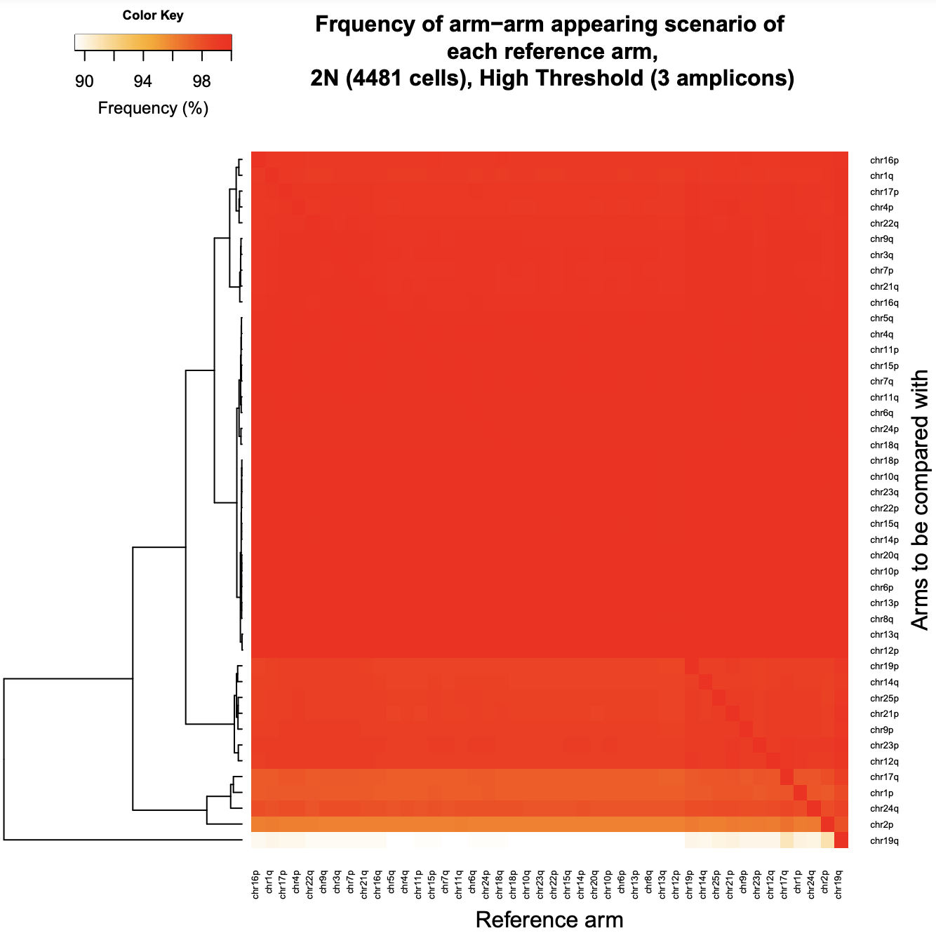 Normalized conditional co-occurrence of chromosome arms