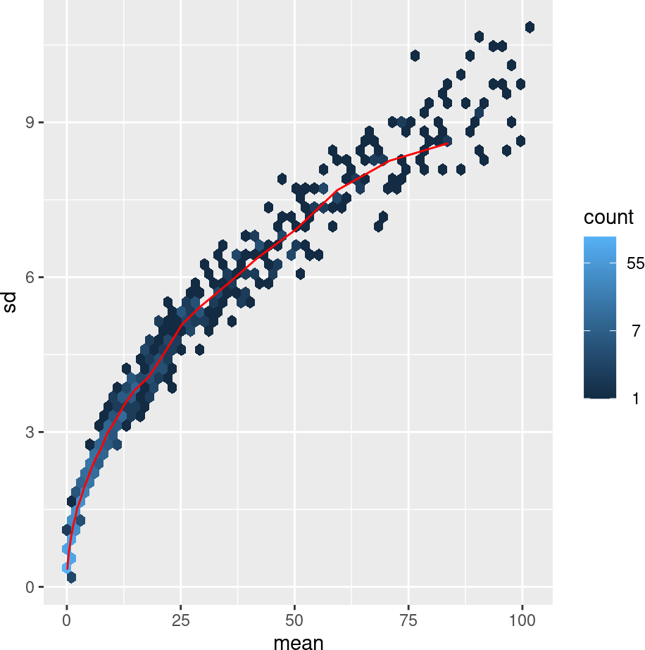 Without a suitable transformation, sample distances can be dominated by genes with the largest means, because they also have the largest absolute differences between samples.