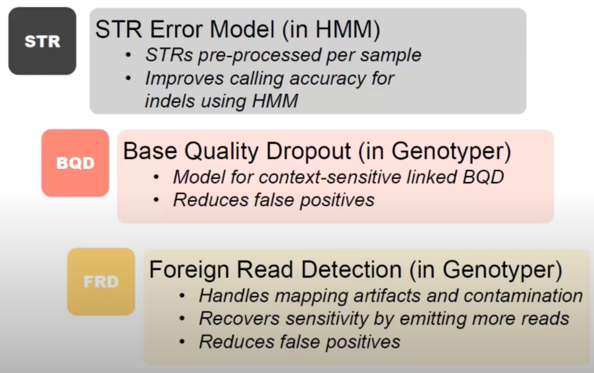 Variant discovery adds an STR error-modeling step while retaining HaplotypeCaller, with three improvements shown below: