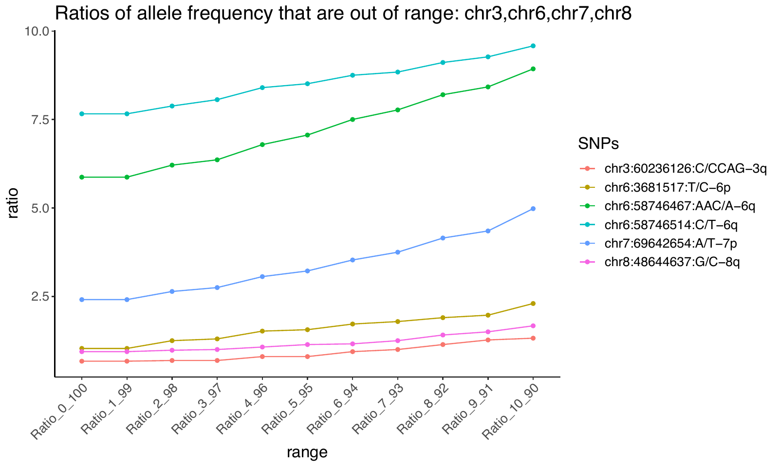 SNP allele-frequency tail ratios, page 1 of 9