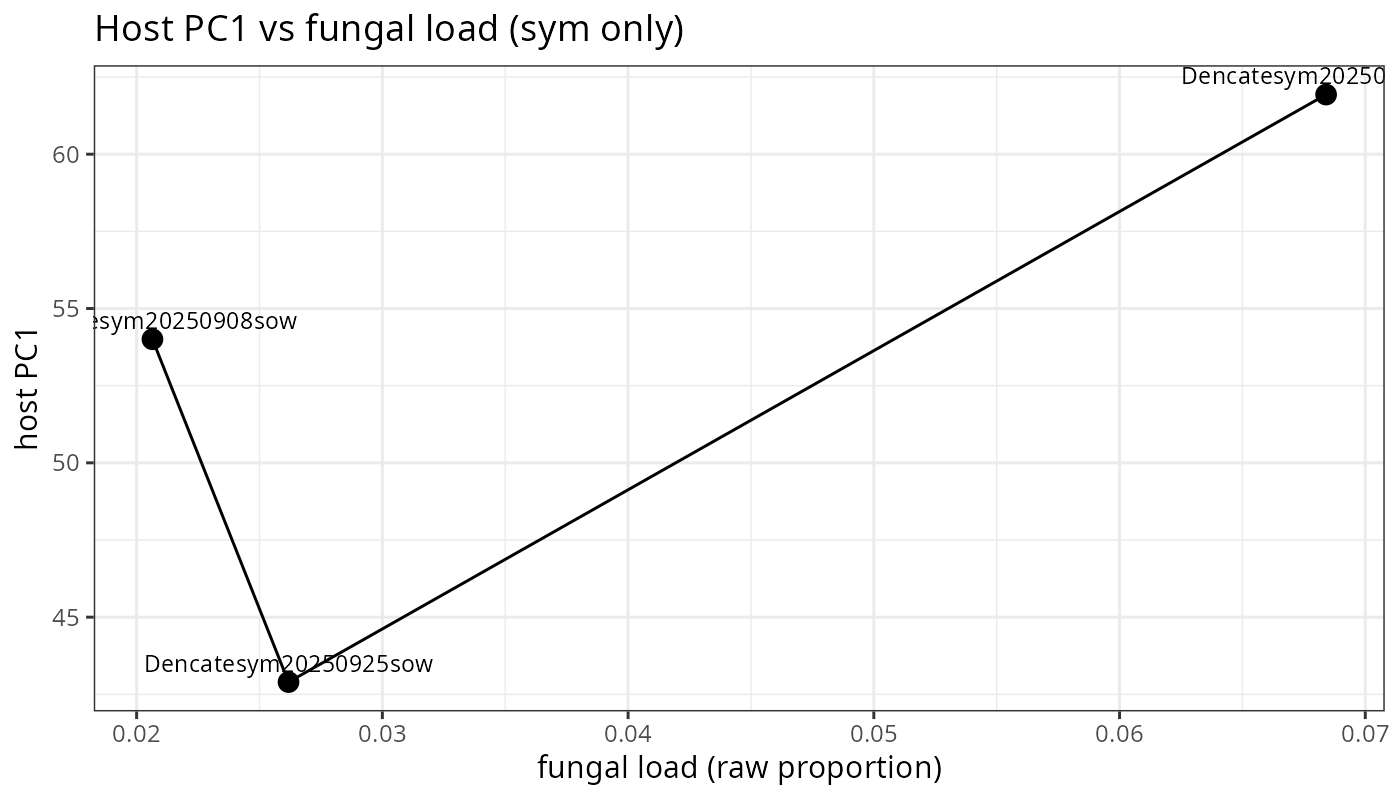 Host PC1 versus fungal load in symbiotic samples
