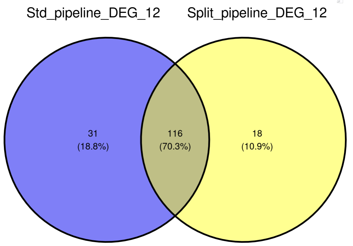 12 timepoint (split pipeline) → 134 DEGs