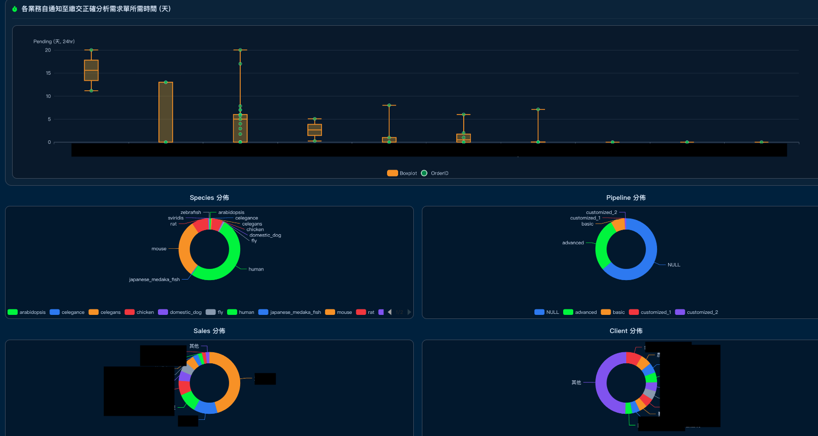 Operational dashboard: trends, distributions, and processing statistics
