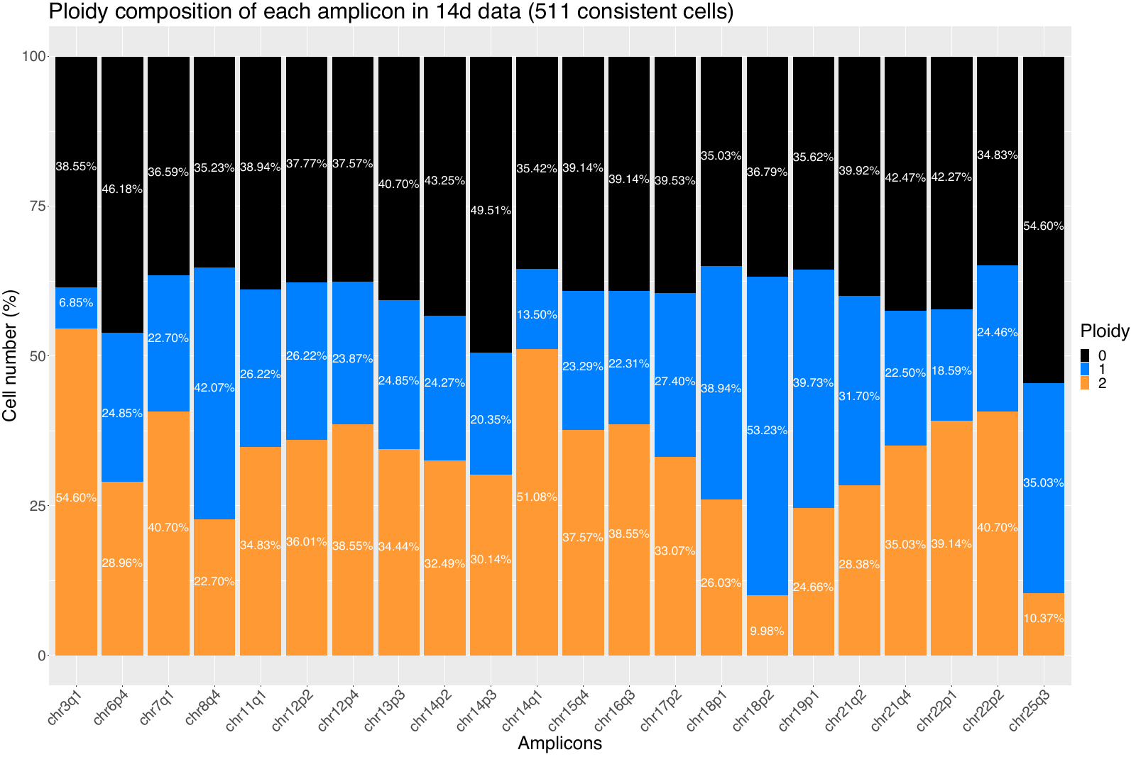 Chromosome-arm bar plots derived from the 14-day heatmap