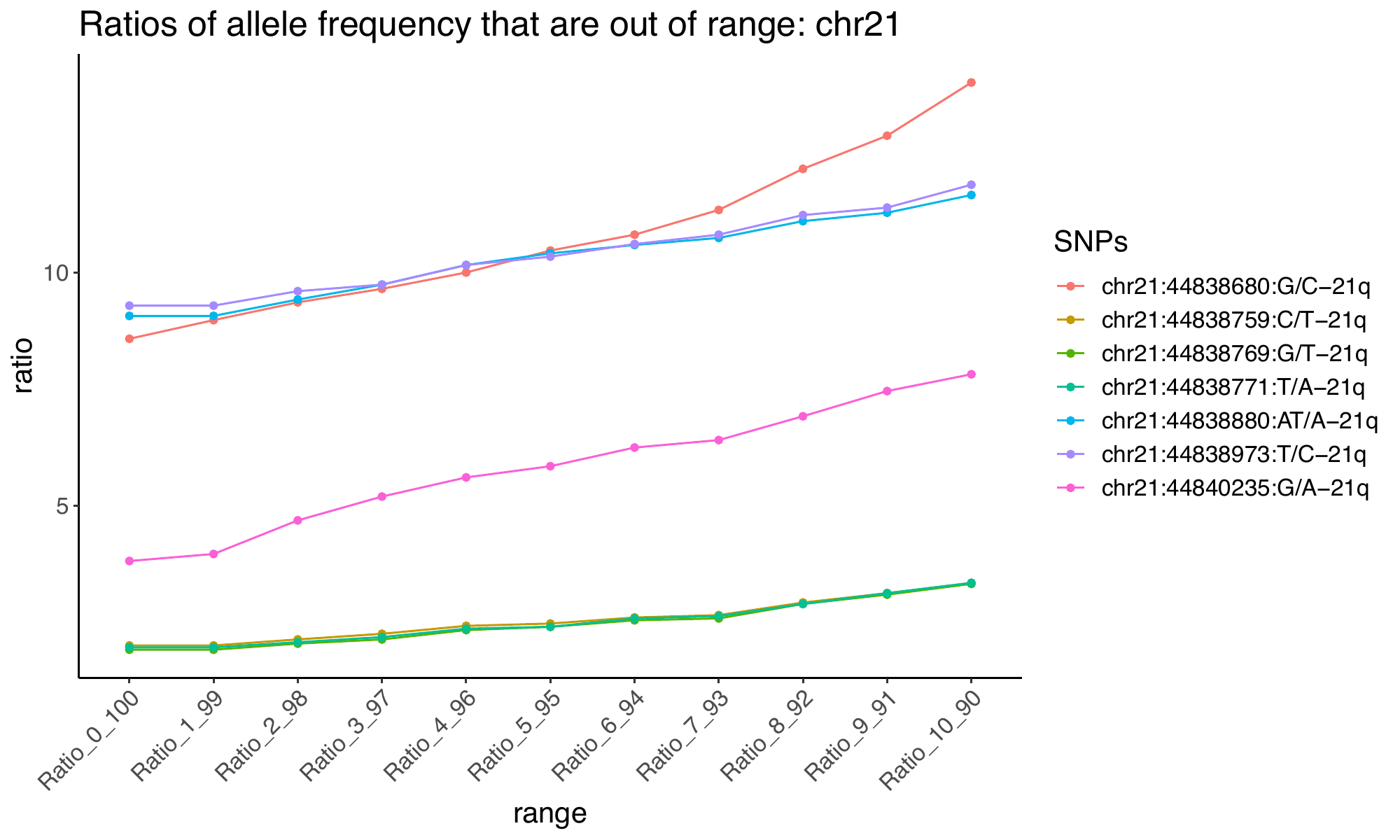 SNP allele-frequency tail ratios, page 8 of 9