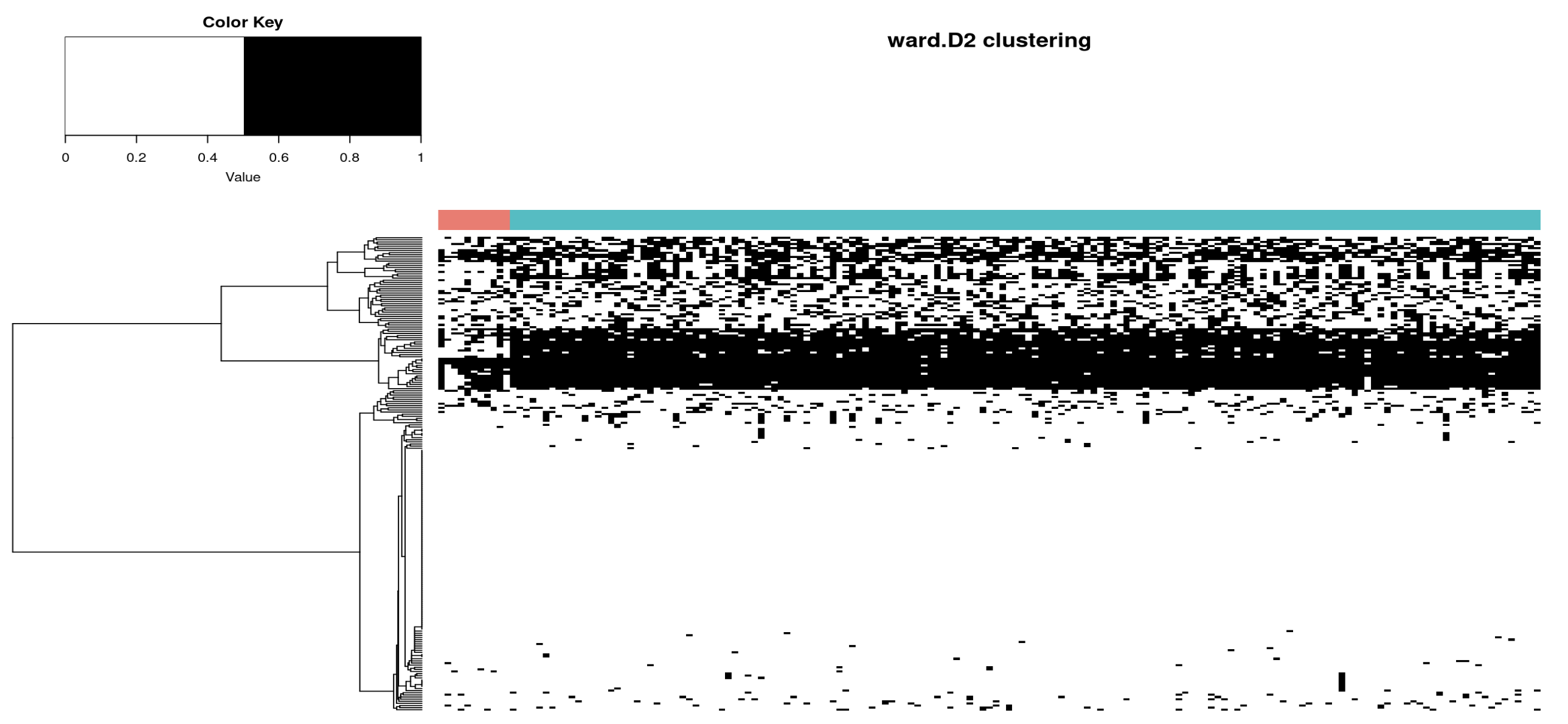 All genes from FindMarkers(); Perform hclust.